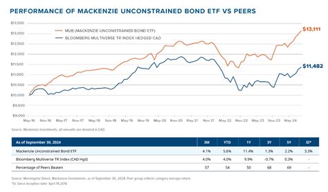 mackenzie unconstrained fixed income fund.